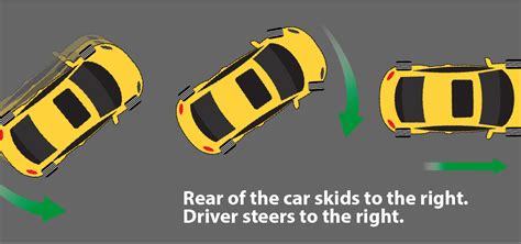 steer in the direction of the skid|steer into the skid meaning.